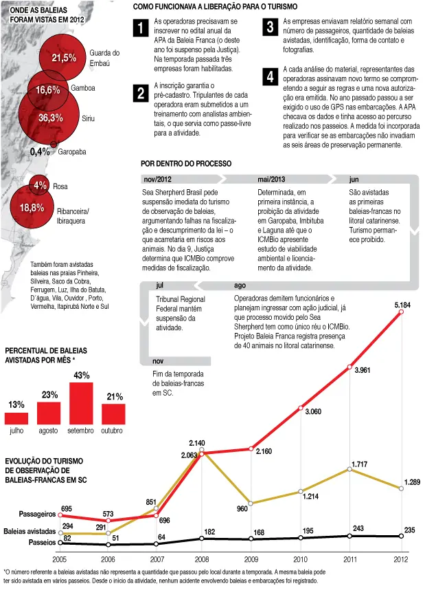 Fonte: Diário Catarinense