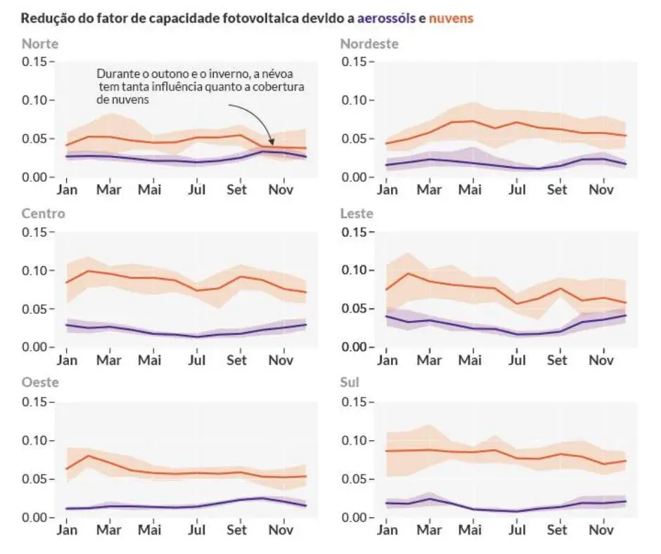 Gráfico mostra o bloqueio de luz solar durante seis meses em seis áreas do país. 